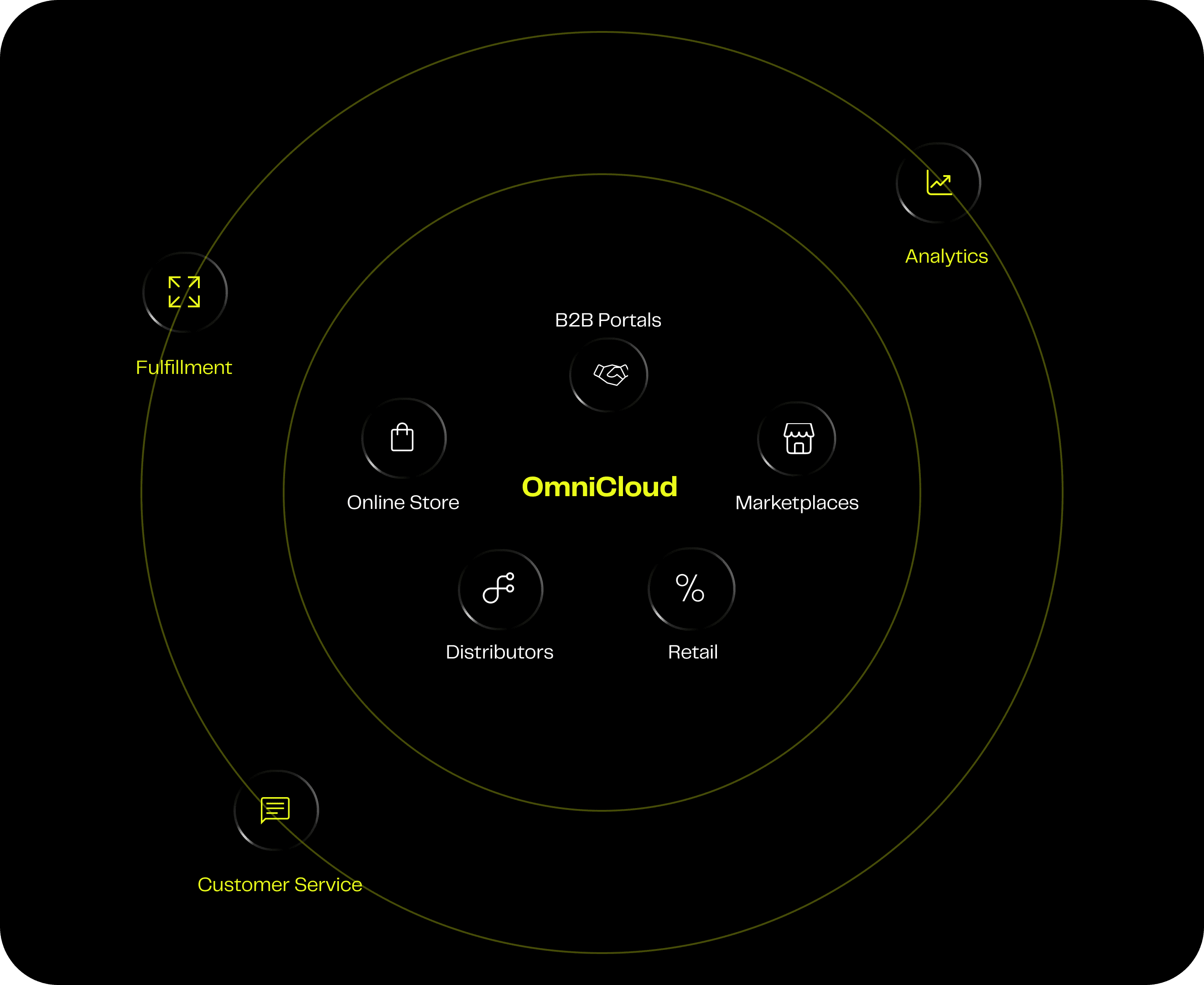 Omnichannel Selling